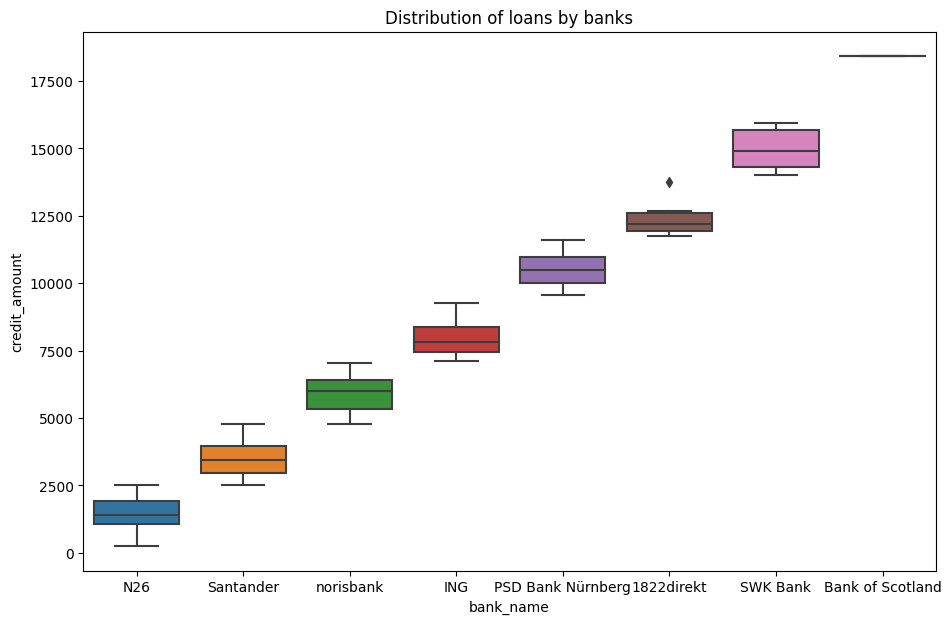 Credit Analysis