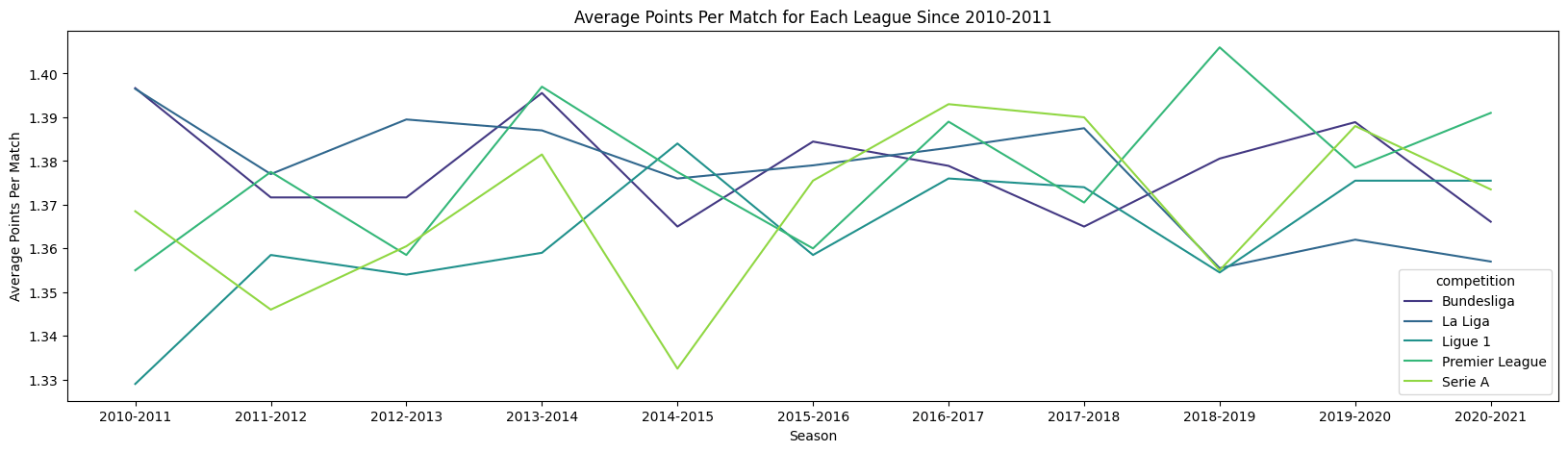 Football League Analysis